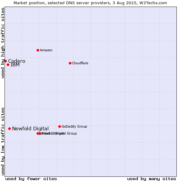 Market position of Newfold Digital vs. IBM vs. Codero
