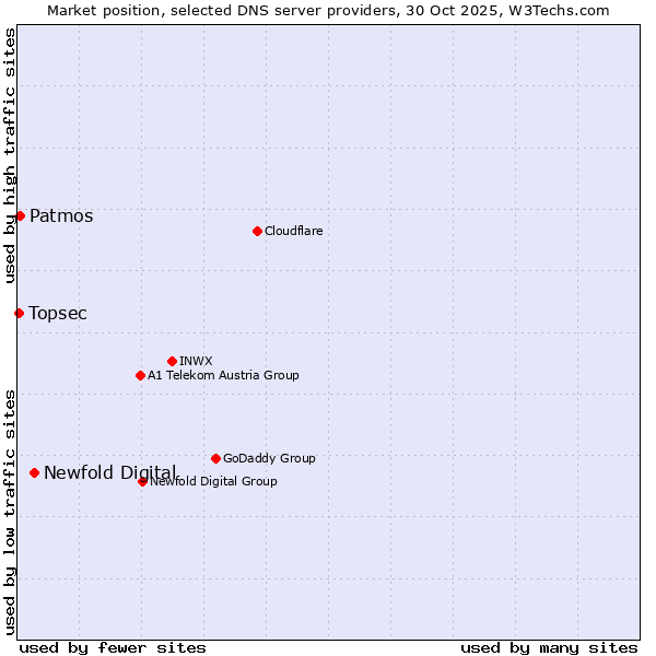 Market position of Newfold Digital vs. Patmos vs. Topsec