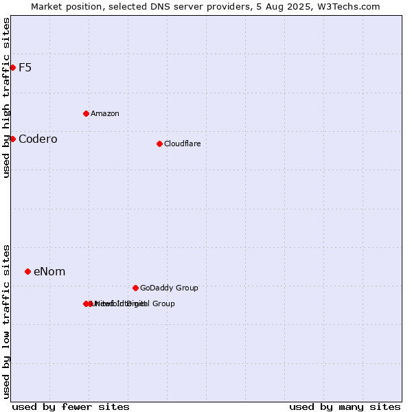 Market position of eNom vs. F5 vs. Codero