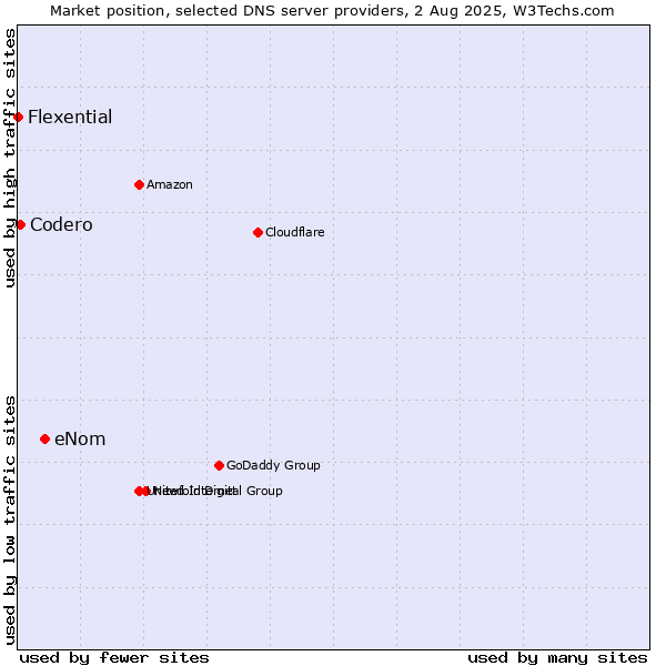 Market position of eNom vs. Codero vs. Flexential