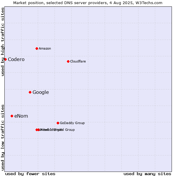 Market position of Google vs. eNom vs. Codero