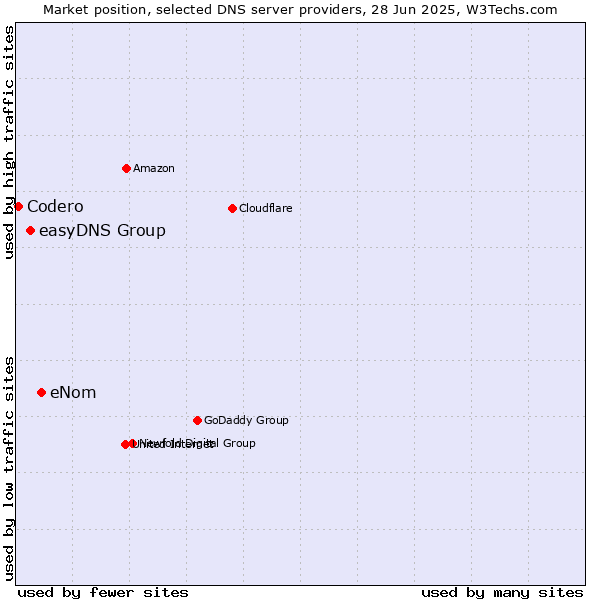 Market position of eNom vs. easyDNS Group vs. Codero