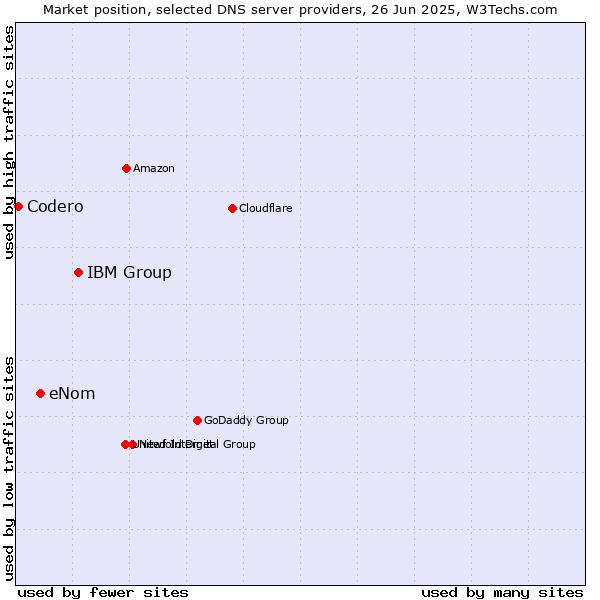Market position of IBM Group vs. eNom vs. Codero