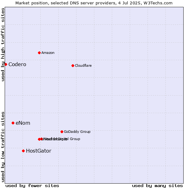 Market position of HostGator vs. eNom vs. Codero