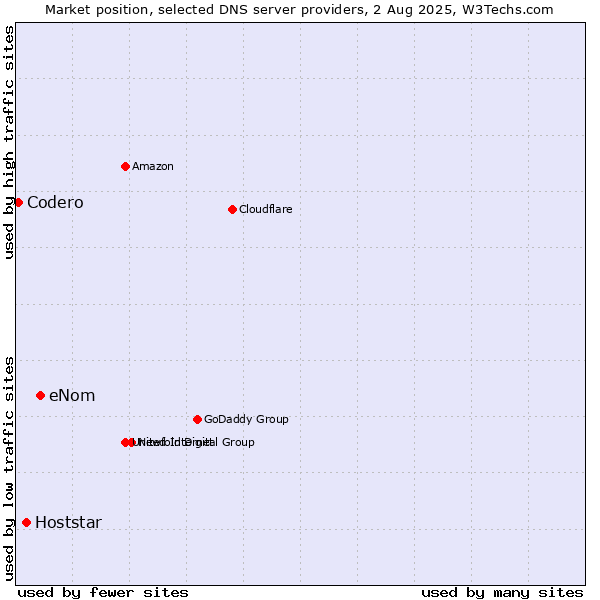 Market position of eNom vs. Hoststar vs. Codero