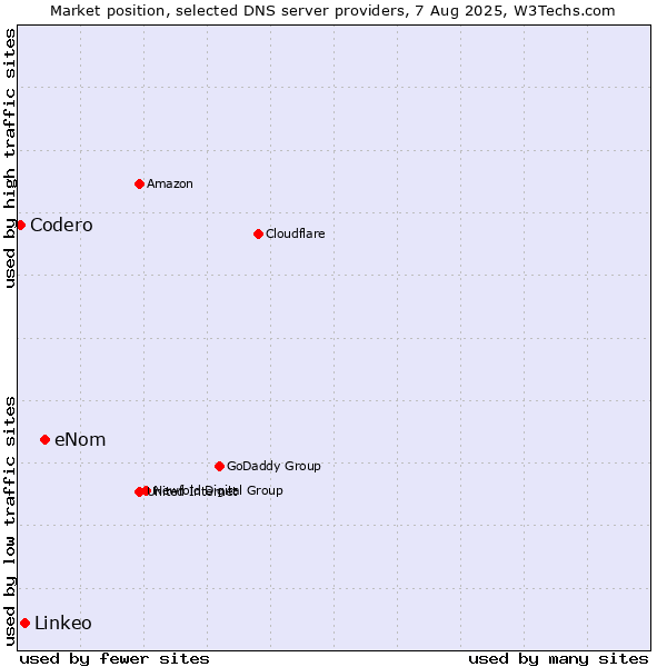 Market position of eNom vs. Linkeo vs. Codero