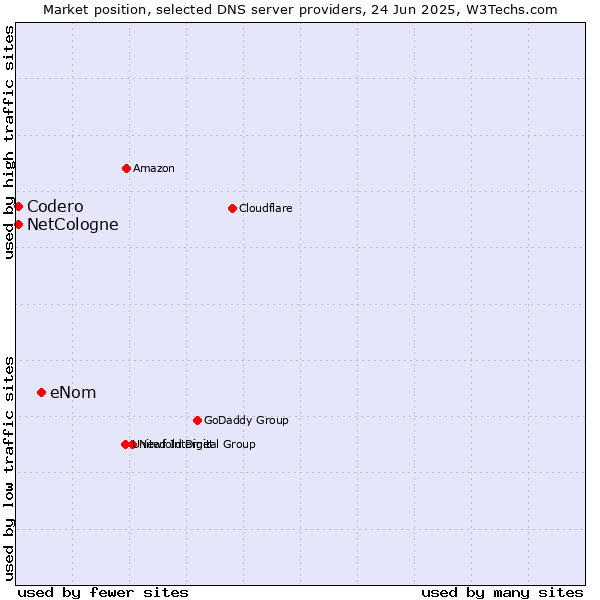 Market position of eNom vs. NetCologne vs. Codero