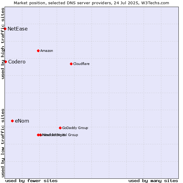 Market position of eNom vs. Codero vs. NetEase