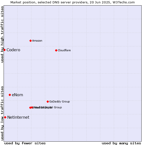 Market position of eNom vs. Netinternet vs. Codero