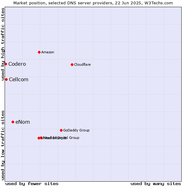 Market position of eNom vs. Cellcom vs. Codero