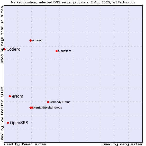 Market position of eNom vs. OpenSRS vs. Codero
