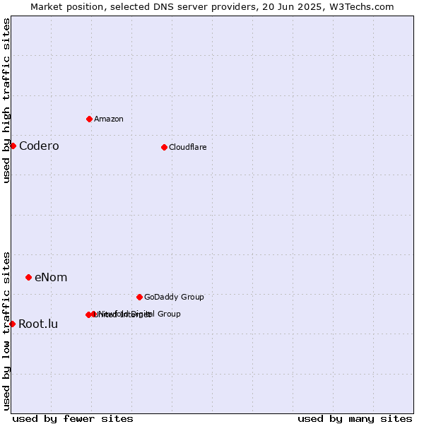 Market position of eNom vs. Codero vs. Root.lu