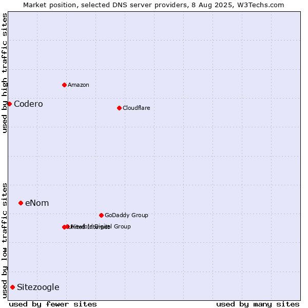 Market position of eNom vs. Sitezoogle vs. Codero