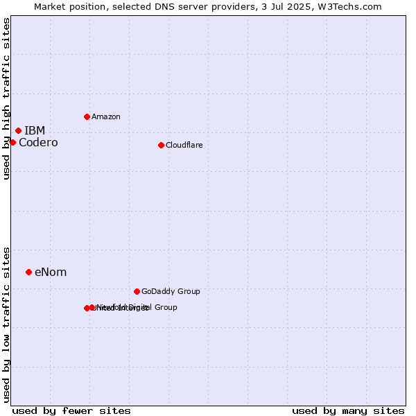 Market position of eNom vs. IBM vs. Codero
