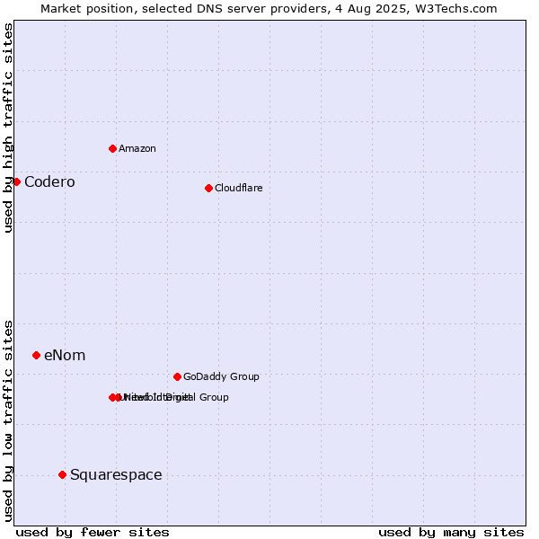 Market position of Squarespace vs. eNom vs. Codero
