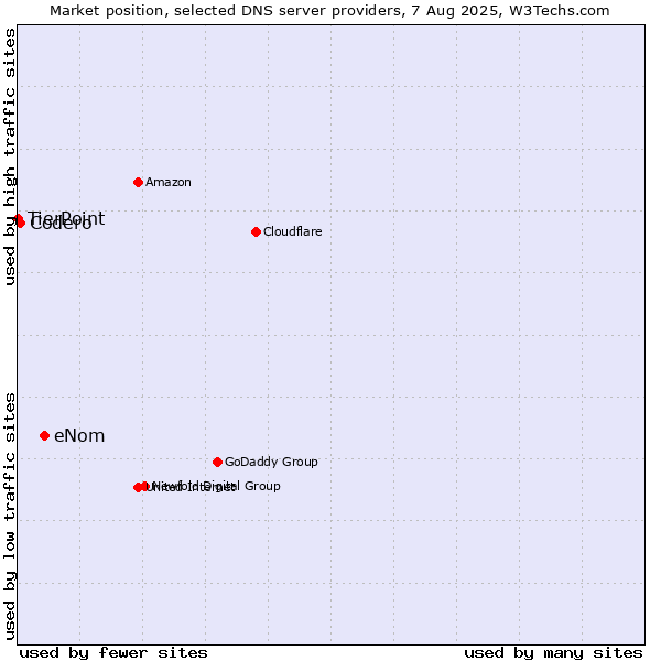 Market position of eNom vs. Codero vs. TierPoint