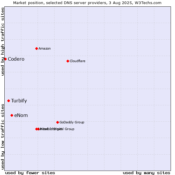 Market position of eNom vs. Turbify vs. Codero
