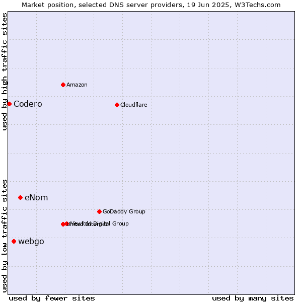 Market position of eNom vs. webgo vs. Codero