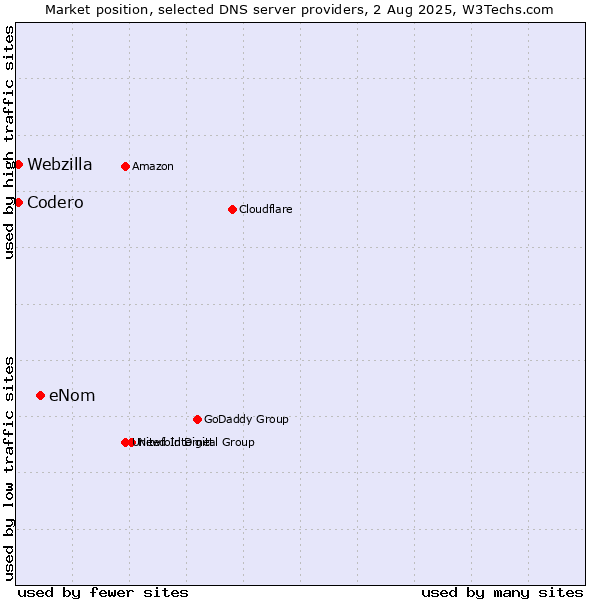 Market position of eNom vs. Codero vs. Webzilla