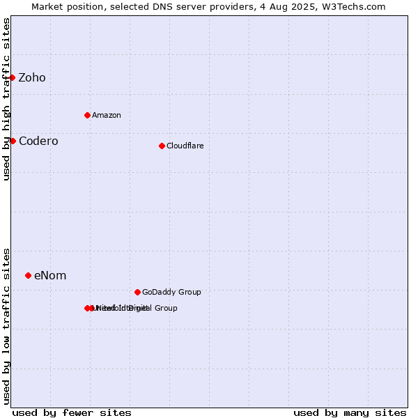 Market position of eNom vs. Codero vs. Zoho