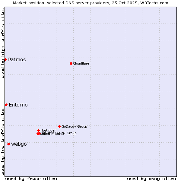 Market position of webgo vs. Entorno vs. Patmos