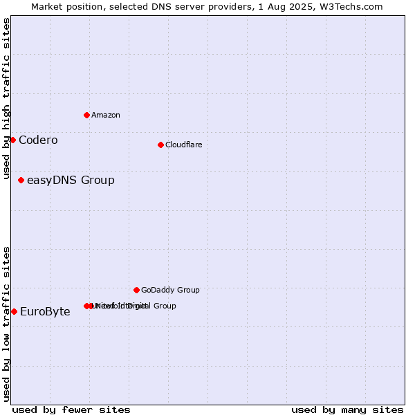 Market position of easyDNS Group vs. EuroByte vs. Codero