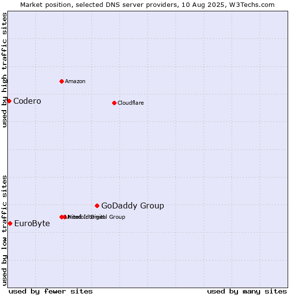 Market position of GoDaddy Group vs. EuroByte vs. Codero