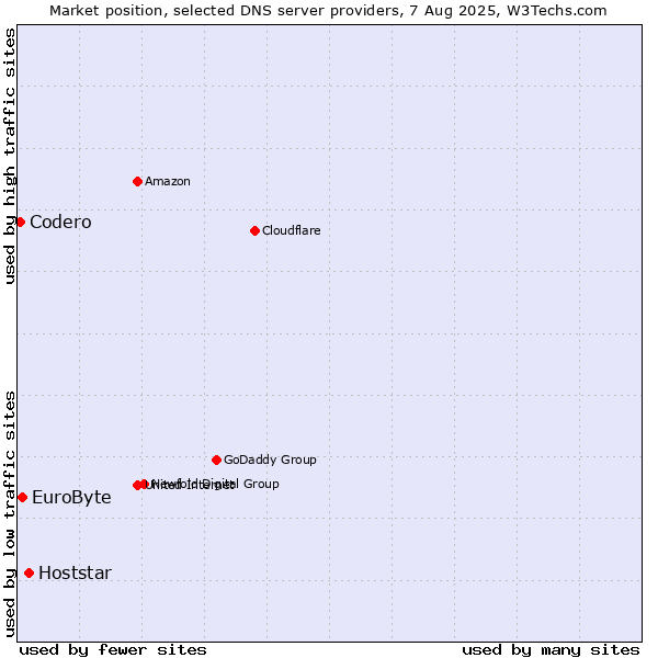 Market position of Hoststar vs. EuroByte vs. Codero