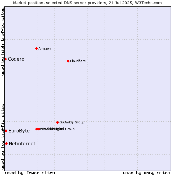 Market position of Netinternet vs. EuroByte vs. Codero