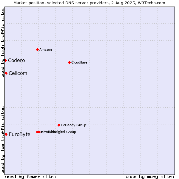 Market position of EuroByte vs. Cellcom vs. Codero