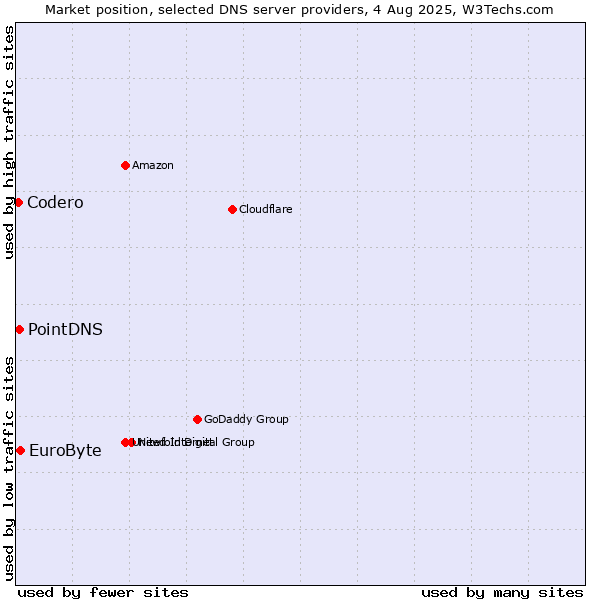 Market position of EuroByte vs. PointDNS vs. Codero