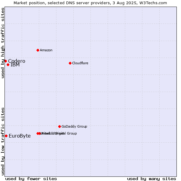 Market position of IBM vs. EuroByte vs. Codero
