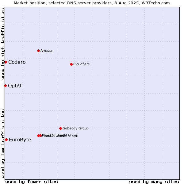 Market position of EuroByte vs. Codero vs. Opti9