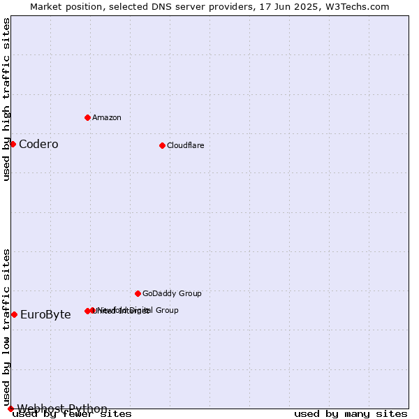 Market position of EuroByte vs. Codero vs. Webhost Python