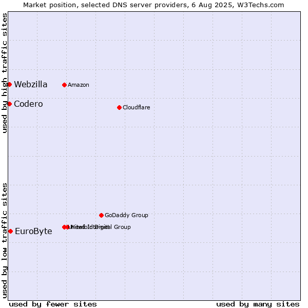 Market position of EuroByte vs. Codero vs. Webzilla