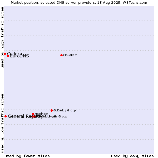 Market position of EuroDNS vs. General Registry vs. Codero