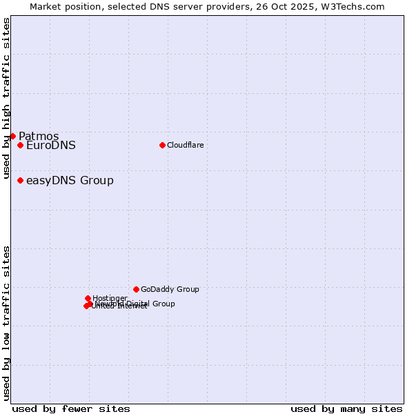 Market position of easyDNS Group vs. EuroDNS vs. Patmos