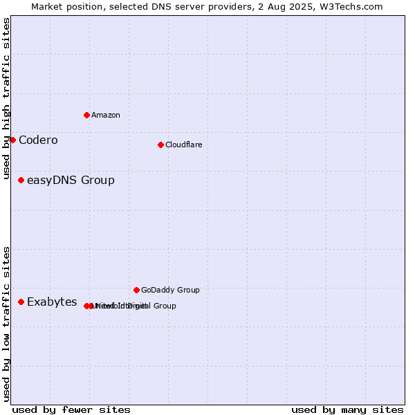 Market position of Exabytes vs. easyDNS Group vs. Codero