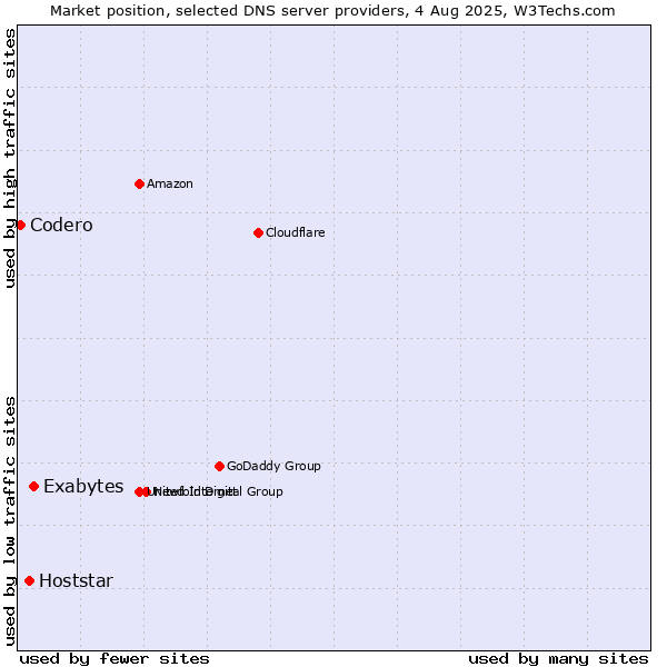 Market position of Exabytes vs. Hoststar vs. Codero