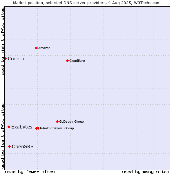 Market position of OpenSRS vs. Exabytes vs. Codero