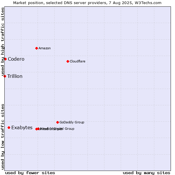Market position of Exabytes vs. Codero vs. Trillion