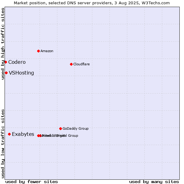 Market position of Exabytes vs. VSHosting vs. Codero