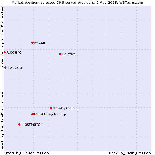 Market position of HostGator vs. Excedo vs. Codero