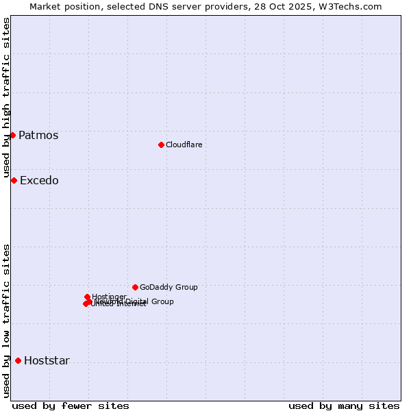 Market position of Hoststar vs. Excedo vs. Patmos