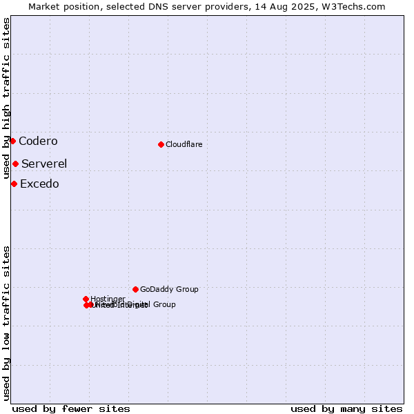 Market position of Serverel vs. Excedo vs. Codero