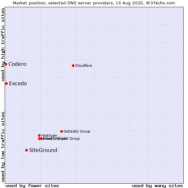 Market position of SiteGround vs. Excedo vs. Codero