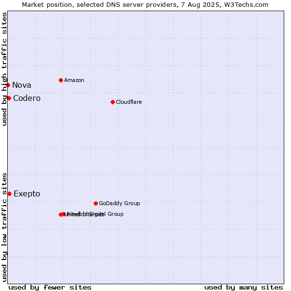 Market position of Exepto vs. Codero vs. Nova