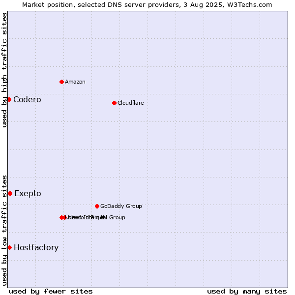 Market position of Exepto vs. Hostfactory vs. Codero