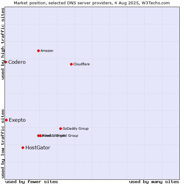 Market position of HostGator vs. Exepto vs. Codero