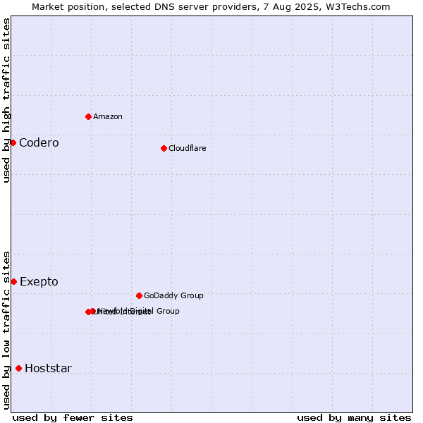 Market position of Hoststar vs. Exepto vs. Codero